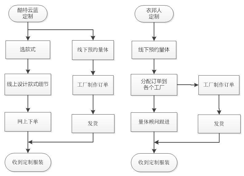 学霸作品 | 电商类竞品分析-产品经理就业特训营JY1801期
